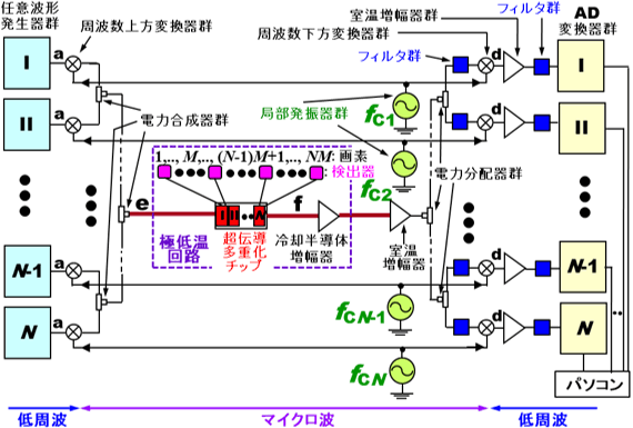 開発した新型のマイクロ波帯周波数多重読出回路の構成図