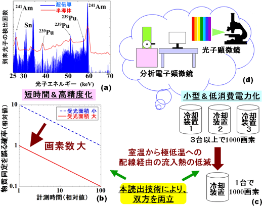 超伝導検出器の特長を活かしつつ、その汎用化に貢献する新規多重読出技術の展開の図