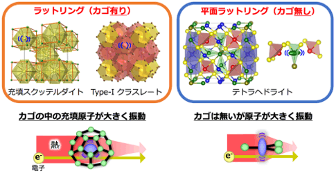 カゴ状物質（左）と平面配位物質（右）の大振幅原子振動概念図