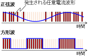 電子1個のデジタル変調による正弦波（上）や方形波（下）など任意波形交流の発生原理の図