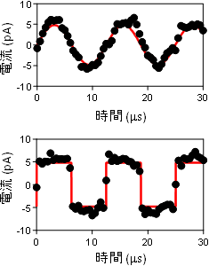 単一電子デジタル変調によって発生した80 kHzの正弦波（上）と方形波（下）の波形の図