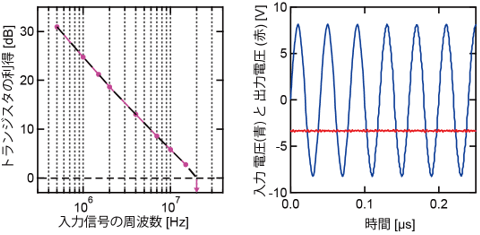 2分子層単結晶トランジスタの遮断周波数測定の図（左）と25MHｚの交流電圧を入力したときの整流特性の図（右）