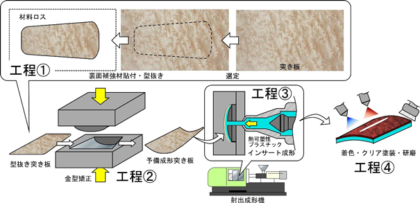 従来の木質パネル（本木目パネル）の代表的な製造工程の図