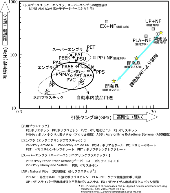 試作した木質パネルの機械的性質と他の材料の機械的性質との比較の図