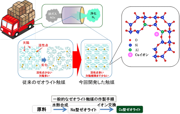 今回開発に成功した触媒概念図