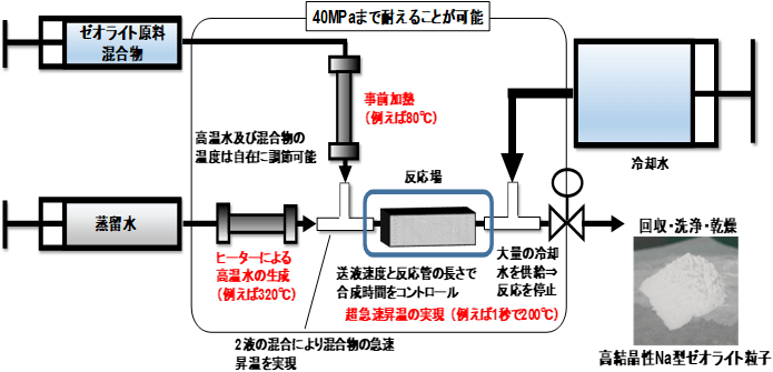 二液混合型流通合成システムの図