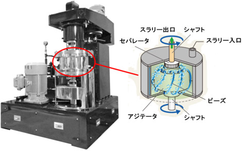 微粉砕機ビーズミルの写真と内部イメージ図