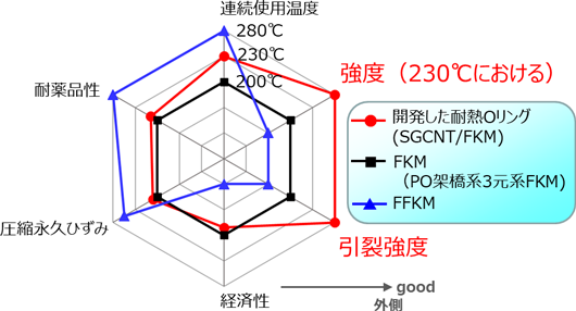 今回開発した耐熱Oリングの諸特性のレーダーチャートの図