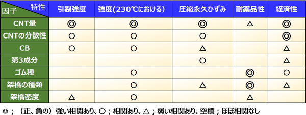 耐熱Oリングの特性と因子の相関図