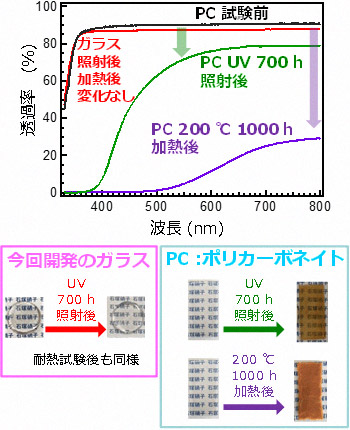 耐紫外光（UV）と耐熱加速試験後の今回開発したガラスとポリカーボネイト(PC)の透過率（上）と外見の写真（下）の図