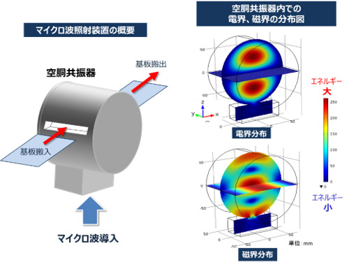 開発したはんだ実装プロセス用マイクロ波照射装置の概要（左）と共振器内での電界・磁界分布（右）の図