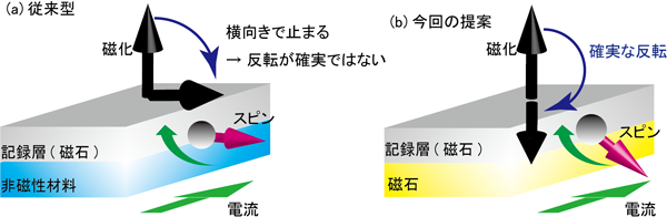 (a) 従来の面内電流型素子と、(b) 今回提案する新構造の比較の図