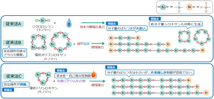 従来のポリシロキサン合成法の図