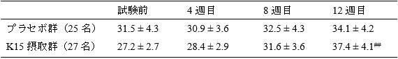 唾液中分泌型IgA濃度（mg/dL）の変化の表