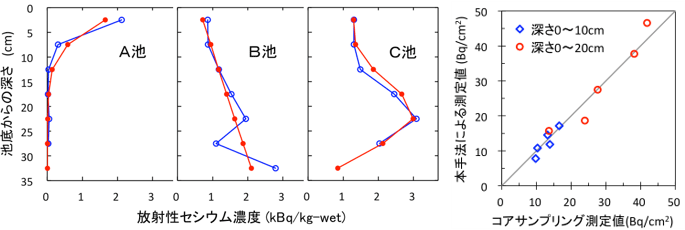 福島県内の3つの溜め池で測定した底質中の放射性セシウム濃度深さ分布の例と3つの溜め池の複数地点で測定した、単位面積当たり放射性セシウム量の比較の図