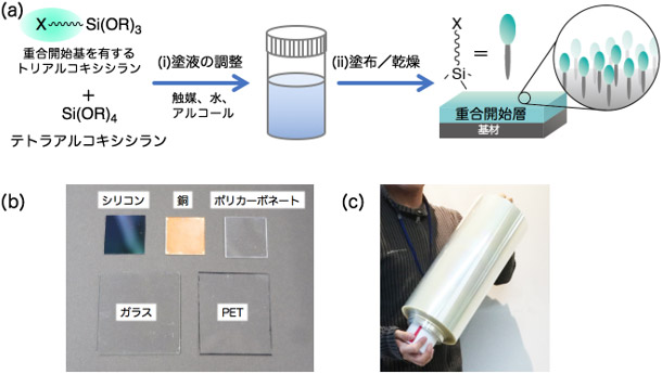 (a)今回開発した重合開始層の形成技術の概要図、(b)重合開始層を形成した各種基板、 (c)roll-to-roll方式塗工により重合開始層を形成したPETフィルムのロールの写真