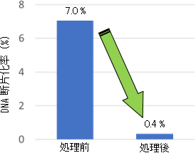 「運動性精子選別器具」で処理する前後の精子のDNA断片化率の図