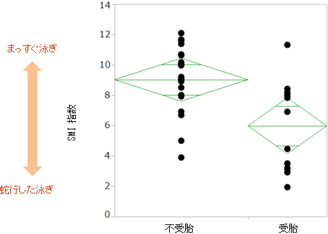 受胎/不受胎それぞれの場合の、SMI指数のプロットの図