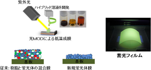 従来法と光MOD法の比較（左下）と製膜した蓄光フィルム（10cm角、2μm）(右)の図