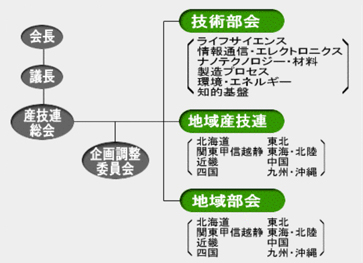 産業技術連携推進会議(産技連) 概要_イメージ