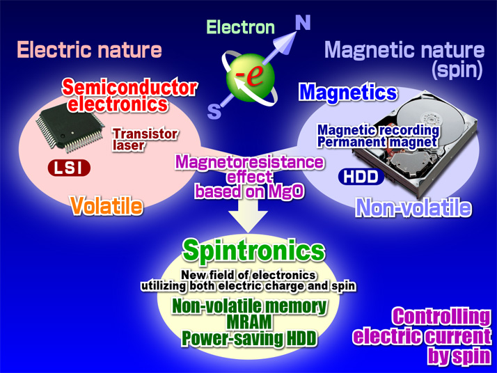 Picture of Spintronics: For Future Eco-IT Devices with Ultra-low Power Consumption