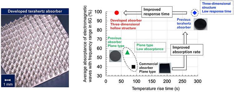 Figure of new research results