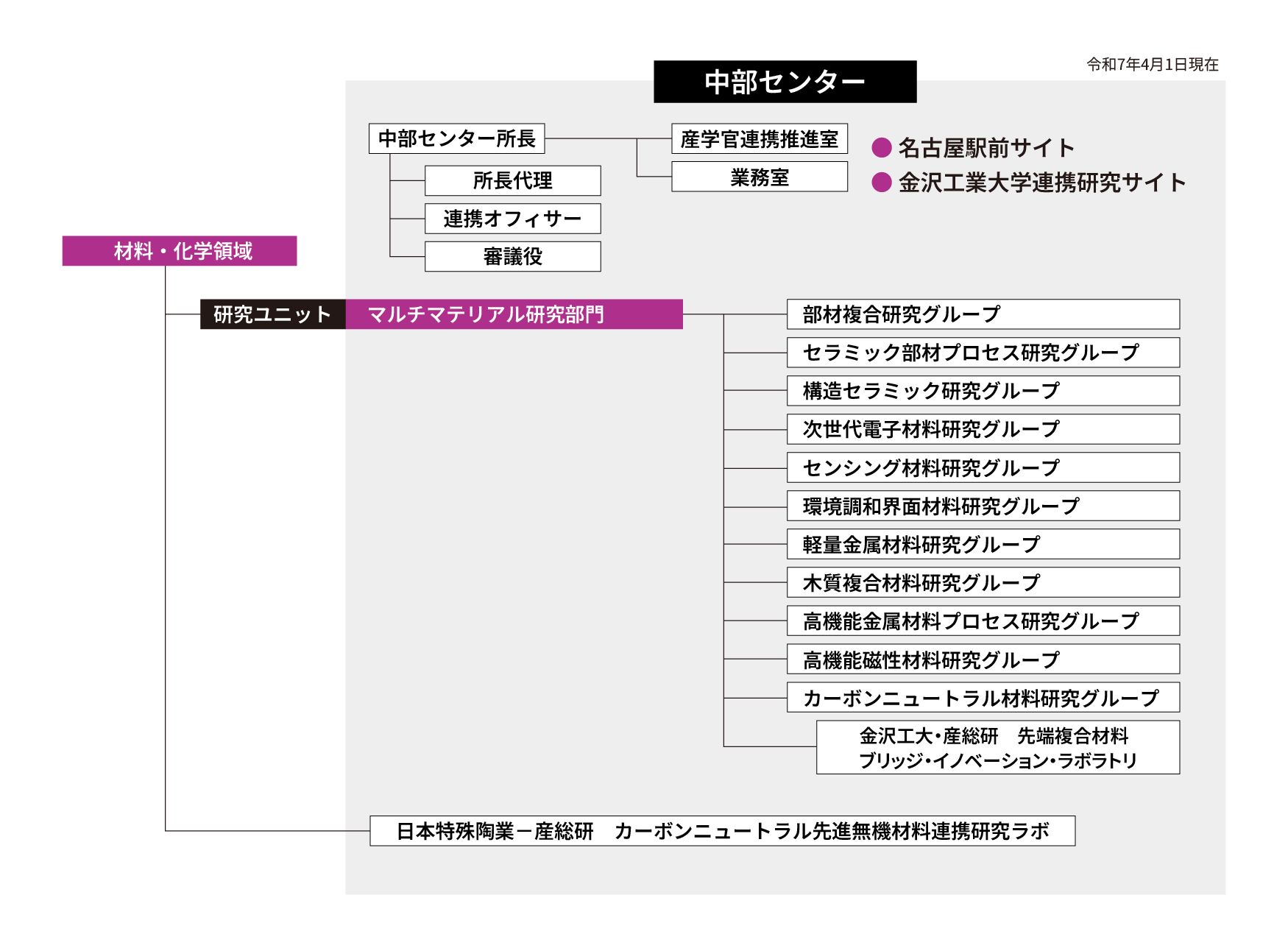中部センター組織図