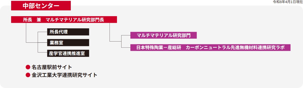 中部センター組織図
