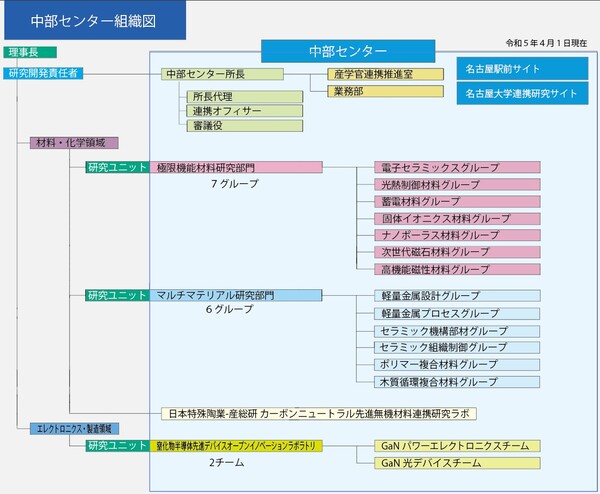 中部センター組織図