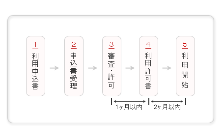 手続きの流れ（１利用申込書、２申込書受理、３審査・許可、４利用許可書、５利用開始。３から４が１ヶ月以内、４から５が２ヶ月以内を要します。）