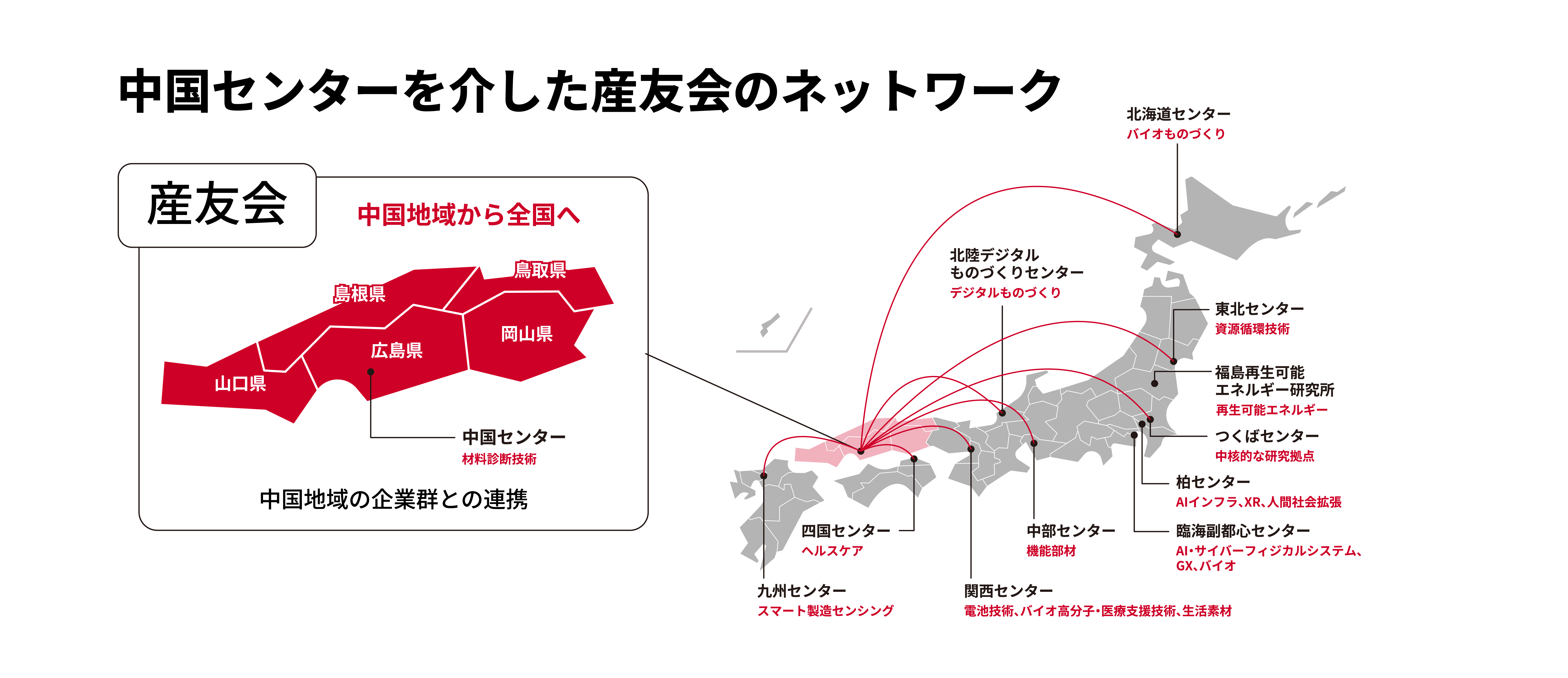 産友会の概要図