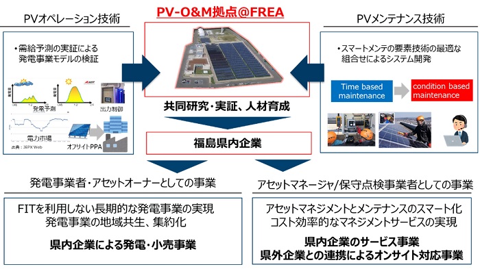 太陽光発電（PV）のO&M等の技術開発・人材育成拠点の形成の概要