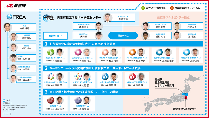 研究開発の運営業務に携わる事業組織（FREA）と、研究開発を担う研究推進組織（再生可能エネルギー研究センター：READ）で構成されます。