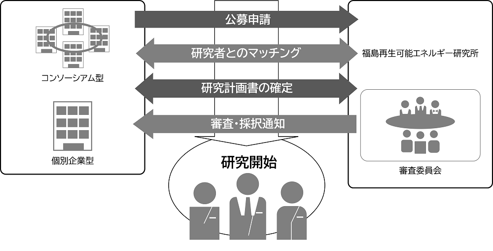 研究開始までの流れは次の通りです。１．公募期間中に、再生可能エネルギー関連技術シーズを有する企業が「コンソーシアム型」または「個別企業型」で、産総研 福島再生可能エネルギー研究所に公募申請を行う。２．申請を受理後、産総研 福島再生可能エネルギー研究所コーディネート担当が、再生可能エネルギー関連技術シーズを有する企業に対し、研究者とのマッチングを行う。３．再生可能エネルギー関連技術シーズを有する企業と、産総研 福島再生可能エネルギー研究所間で、研究計画書の確定を行う。４．産総研 福島再生可能エネルギー研究所審査委員会により、研究計画書に基づく課題の審査が行われ、再生可能エネルギー関連技術シーズを有する企業に対し、審査・採択通知を行う。