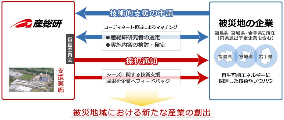 事業の流れ