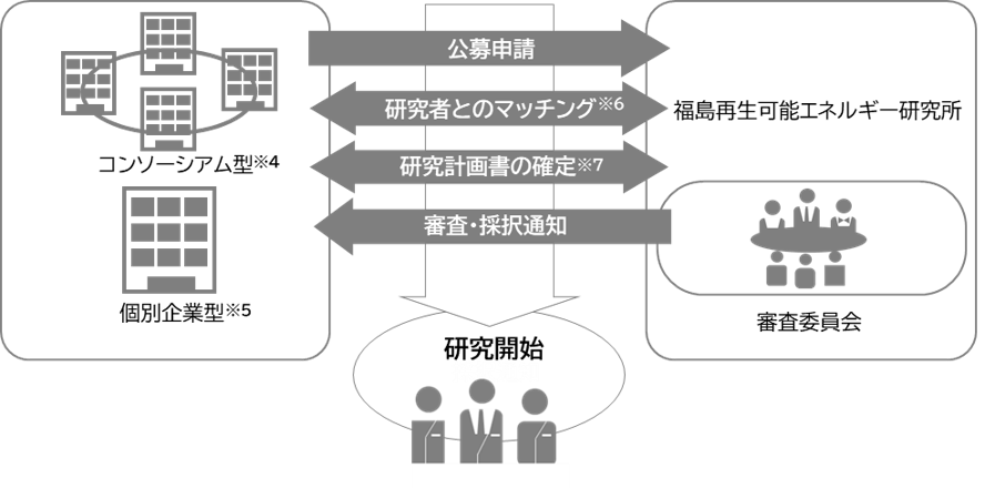 研究開始までの流れ。１．公募期間中に、再生可能エネルギー関連技術シーズを有する企業が「コンソーシアム型※４」または「個別企業型※５」で、産総研 福島再生可能エネルギー研究所に公募申請を行う。２．申請を受理後、産総研 福島再生可能エネルギー研究所コーディネート担当が、再生可能エネルギー関連技術シーズを有する企業に対し、研究者とのマッチング※６を行う。３．再生可能エネルギー関連技術シーズを有する企業と、産総研 福島再生可能エネルギー研究所間で、研究計画書の確定※７を行う。４．産総研 福島再生可能エネルギー研究所審査委員会により、研究計画書に基づく課題の審査が行われ、再生可能エネルギー関連技術シーズを有する企業に対し、審査・採択通知を行う。