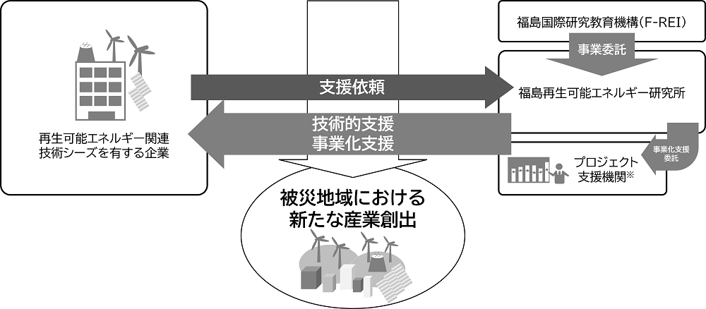 本事業は、福島国際研究教育機構（F-REI）からの委託事業として産総研 福島再生可能エネルギー研究所が実施します。被災地企業における新たな創出までの流れは次の通りです。１．再生可能エネルギー関連技術シーズを有する企業が、産総研 福島再生可能エネルギー研究所に支援依頼を行う。２．産総研 福島再生可能エネルギー研究所が、再生可能エネルギー関連技術シーズを有する企業に対し、技術的支援を行う。また、産総研 福島再生可能エネルギー研究所が委託するプロジェクト支援機関※より、再生可能エネルギー関連技術シーズを有する企業に対し事業化支援を行う。