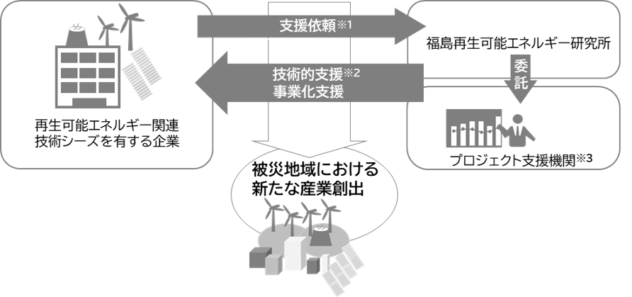 被災地域における新たな産業創出までの流れ。１．再生可能エネルギー関連技術シーズを有する企業が、産総研 福島再生可能エネルギー研究所に支援依頼※１を行う。２．再生可能エネルギー関連技術シーズを有する企業に対し、技術的支援※２を産総研 福島再生可能エネルギー研究所が行う。また、産総研 福島再生可能エネルギー研究所が委託するプロジェクト支援機関※３より、再生可能エネルギー関連技術シーズを有する企業に対し事業化支援を行う。