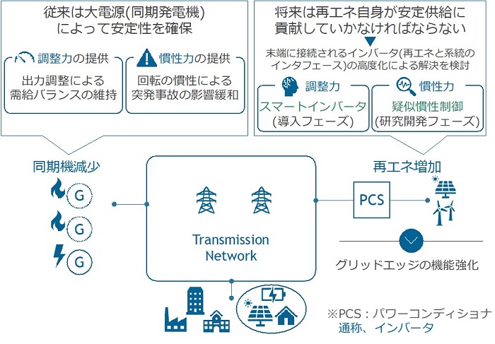 エネルギーネットワークチームが取り組む技術課題