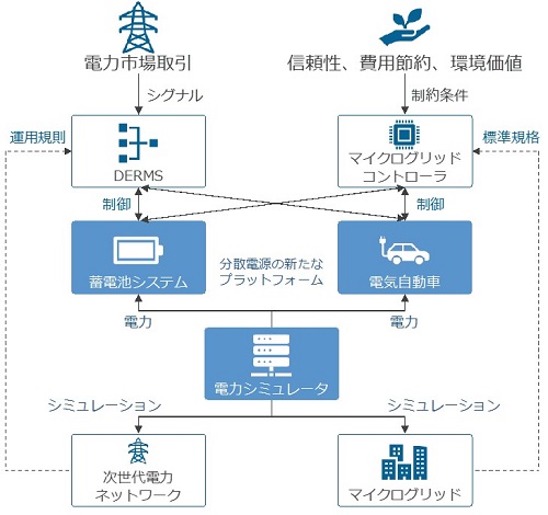 分散型再生可能エネルギー（DER）実証プラットフォーム