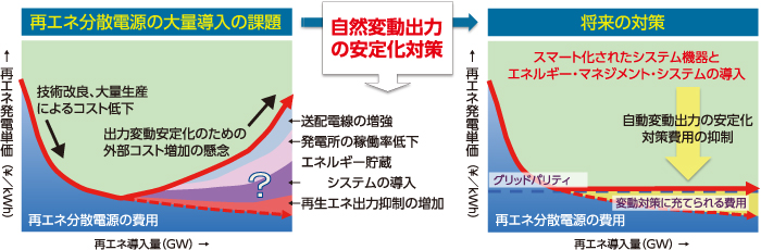 再生可能エネルギーの大量導入に向けた安定化と対策費用の課題解決