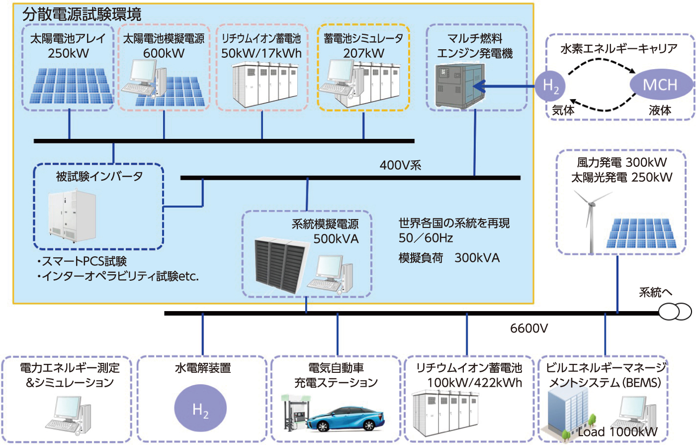 【図4】分散型再生可能エネルギー（DER）実証プラットフォーム