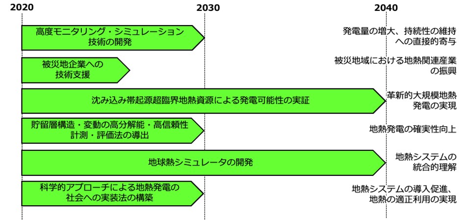 FREA地熱研究のロードマップ