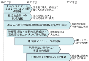 【図2】FREA地熱研究のロードマップ