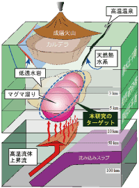 【図3】超臨界地熱システムの概念