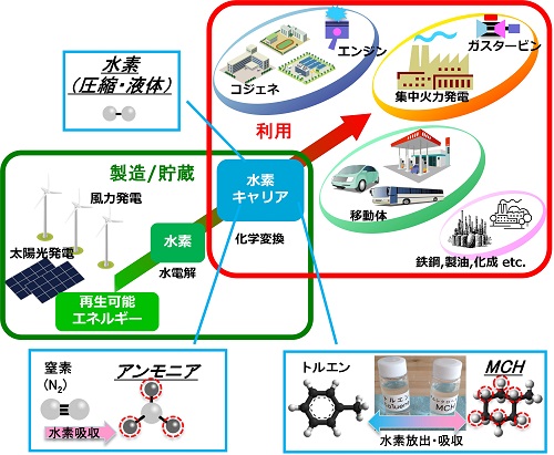 再生可能エネルギーからの水素キャリア製造・利用