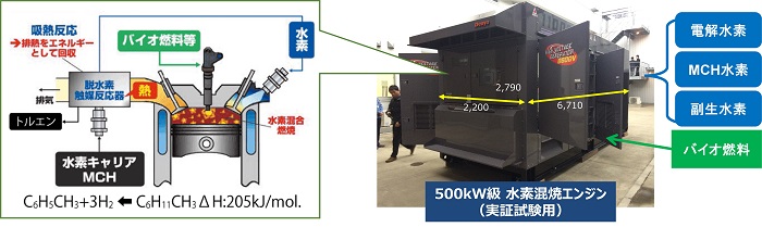 水素混焼発電機システム