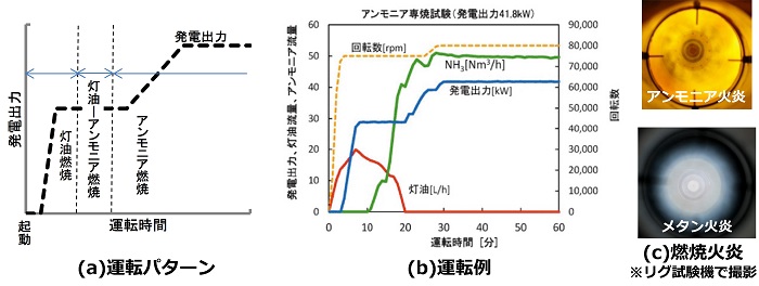 アンモニア専焼ガスタービン実験