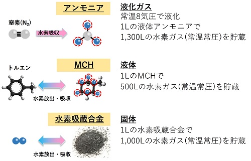 各種の水素貯蔵体とその特性