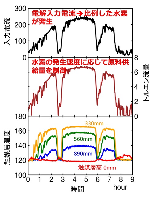 ダイナミックシミュレーションによるMCH製造